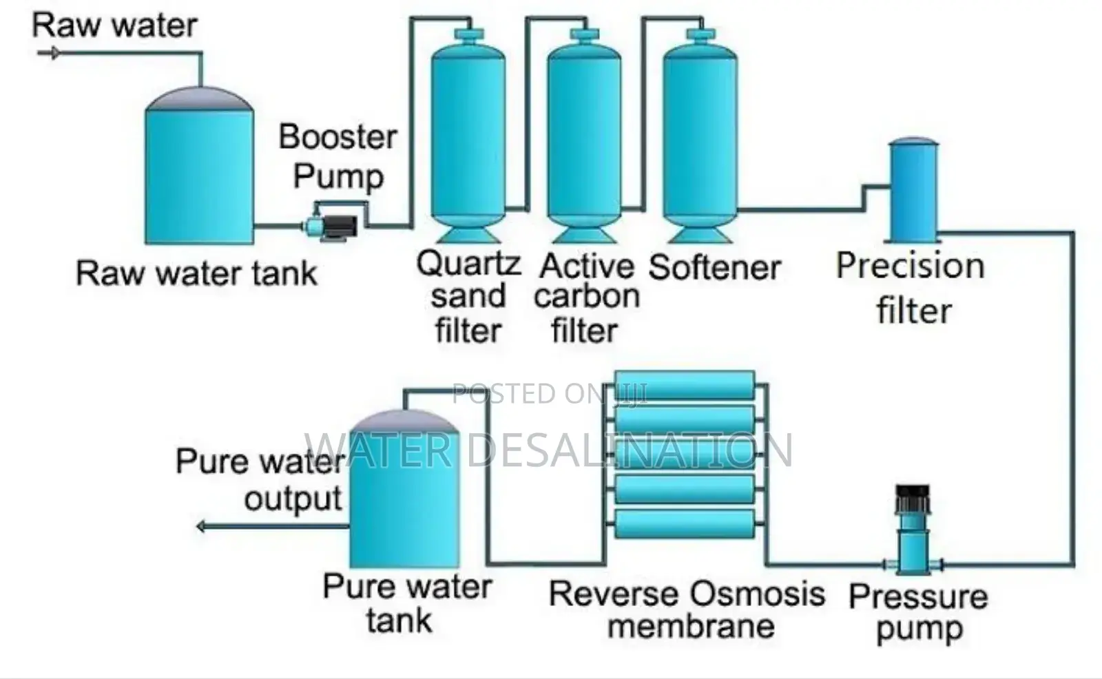 Reverse Osmosis And Water Filters